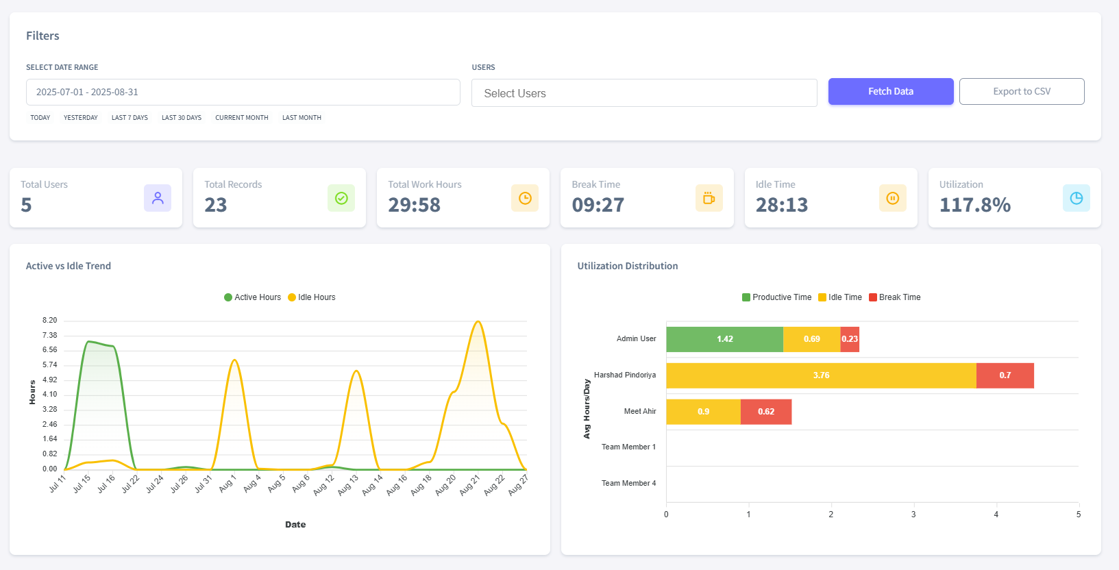 Comprehensive analytics dashboard with team performance metrics and productivity insights